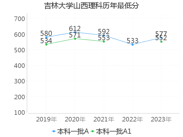 最低分