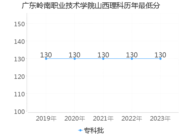 最低分