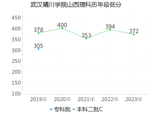 最低分