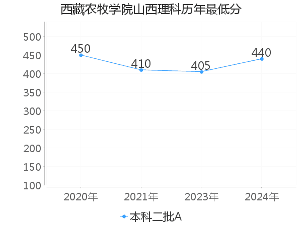 最低分