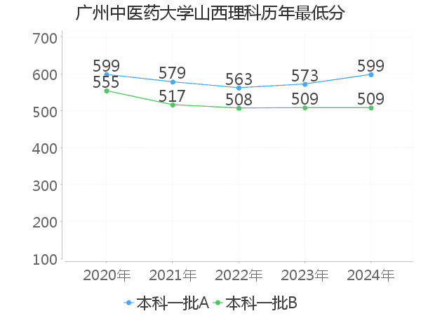 最低分