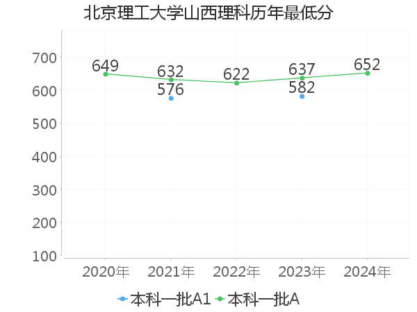 最低分