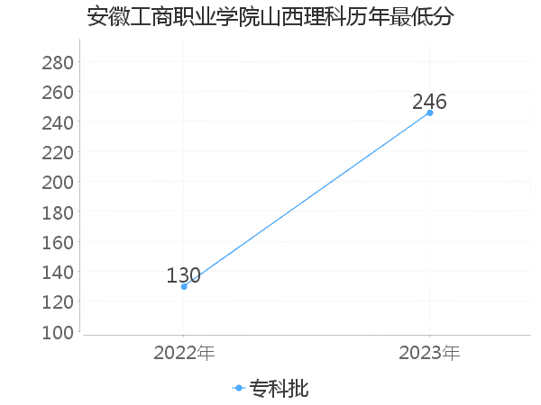 最低分