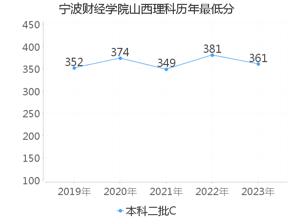 最低分