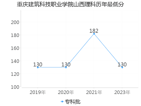 最低分