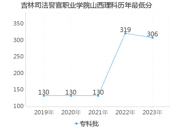 最低分