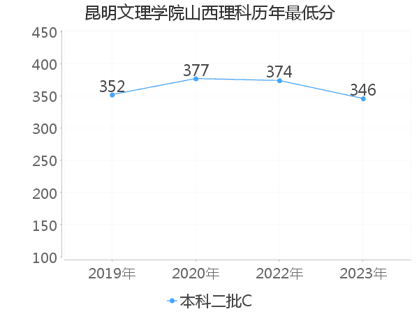 最低分