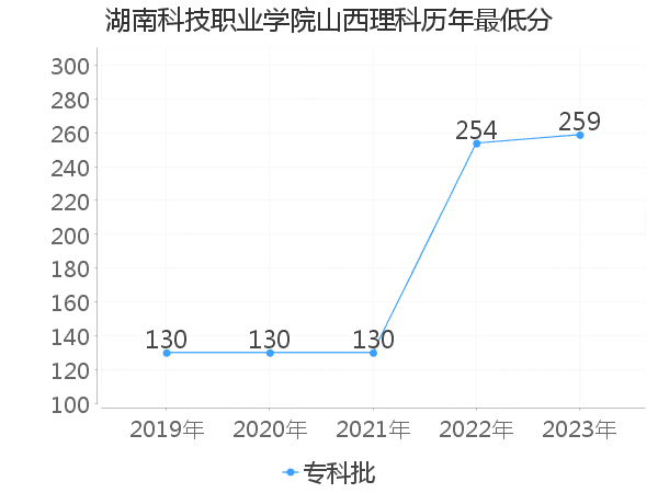 最低分