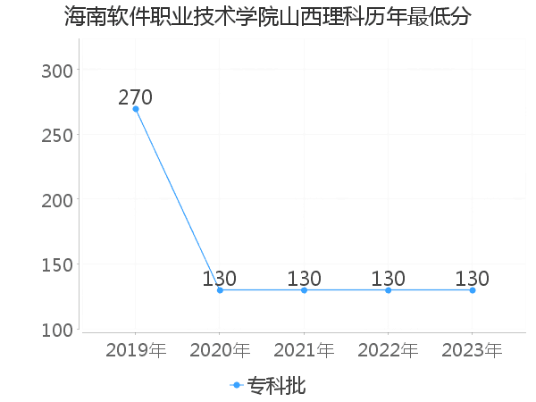 最低分