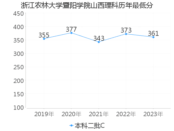 最低分