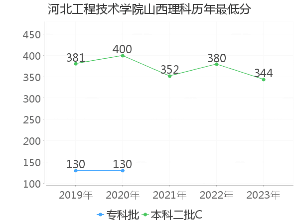 最低分