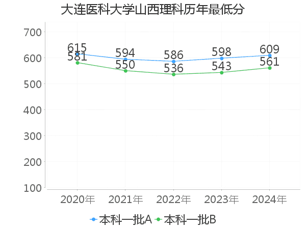 最低分