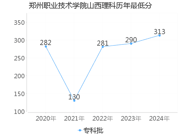 最低分