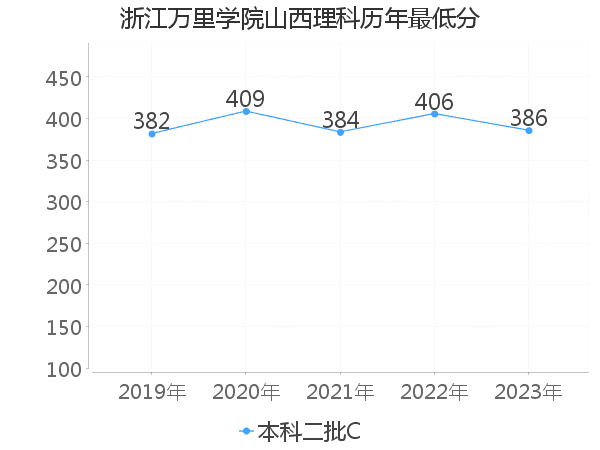 最低分