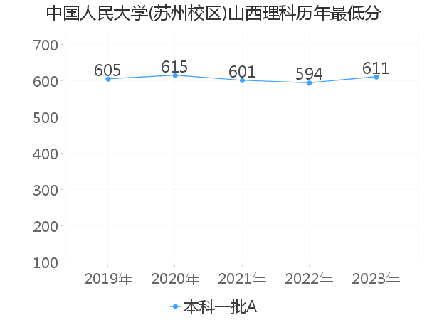 最低分