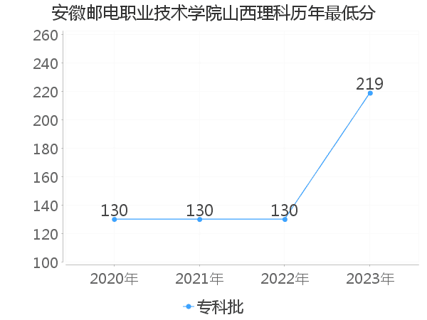 最低分