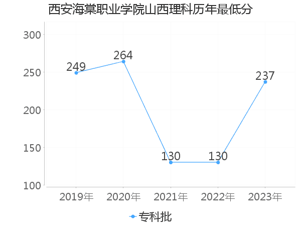 最低分