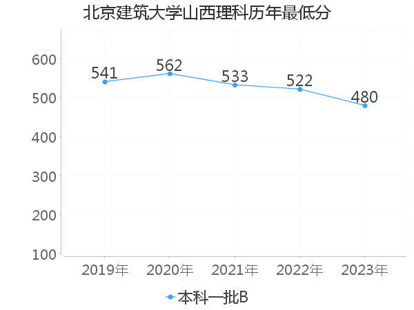 最低分