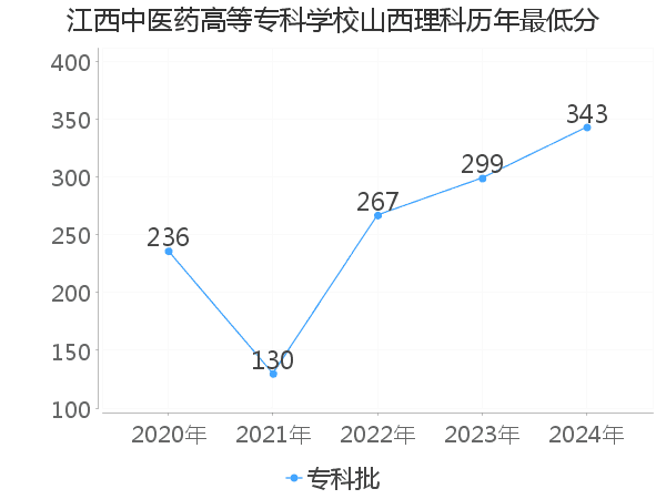 最低分