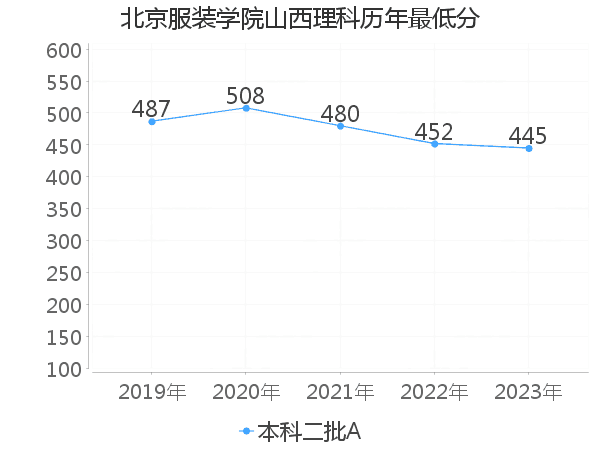 最低分