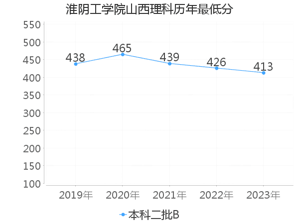 最低分