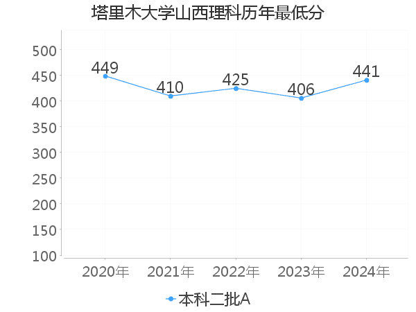 最低分