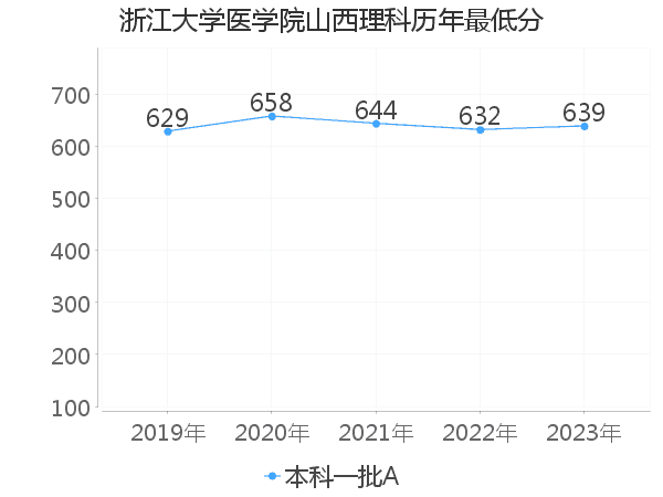 最低分