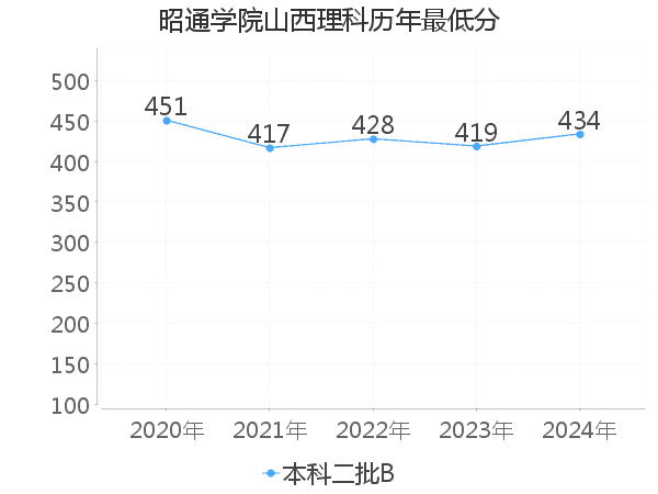 最低分