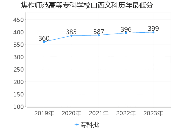 最低分