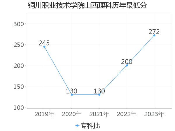 最低分