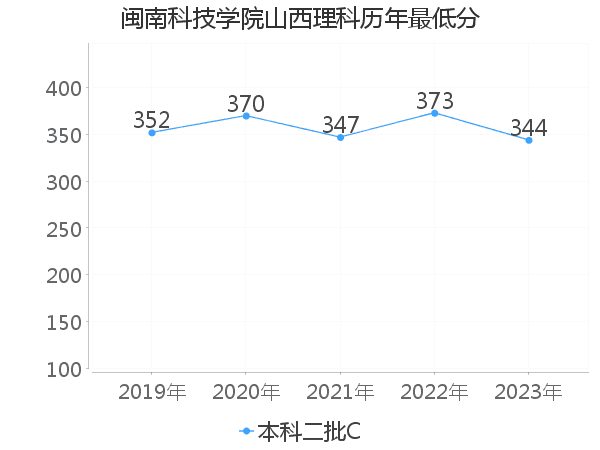 最低分