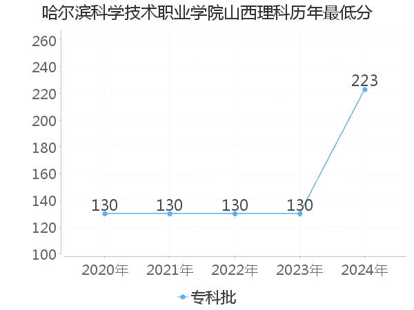 最低分