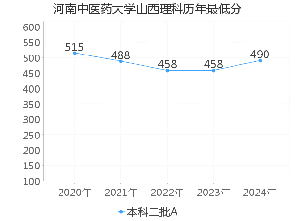 最低分