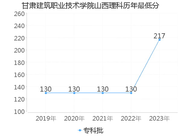 最低分