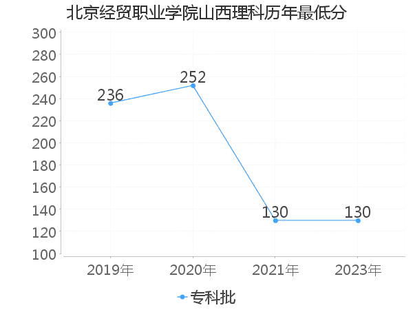 最低分