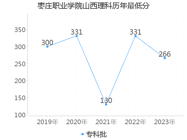 最低分