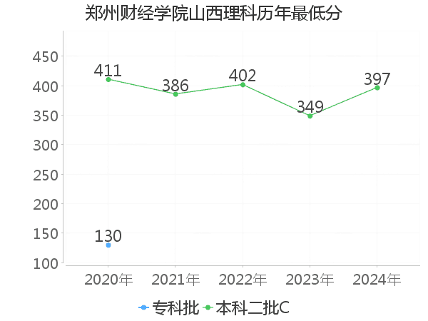 最低分