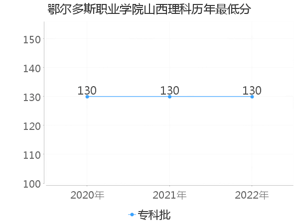 最低分