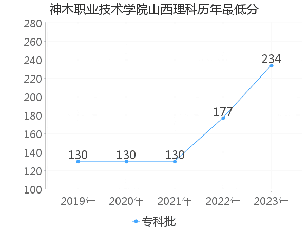 最低分