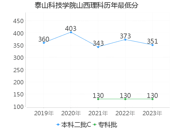 最低分