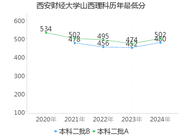 最低分