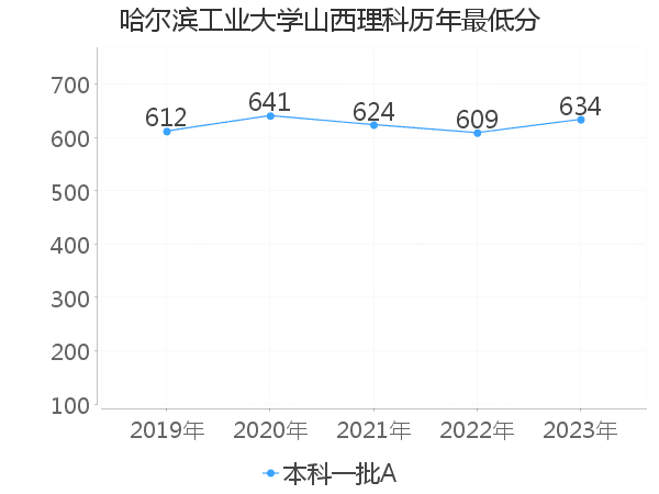 最低分