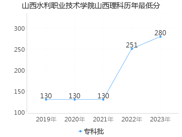 最低分