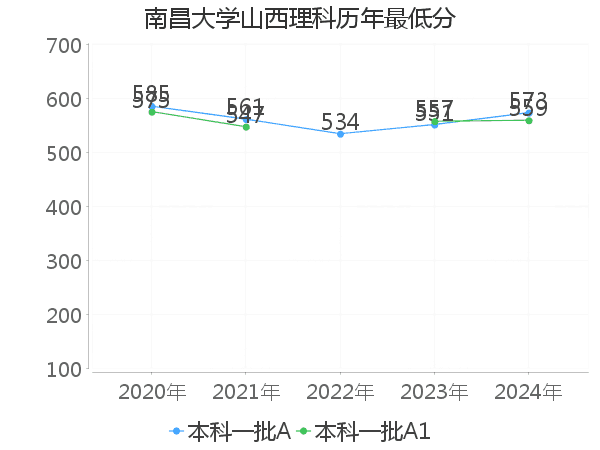 最低分