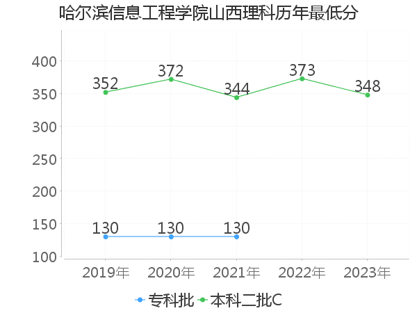 最低分