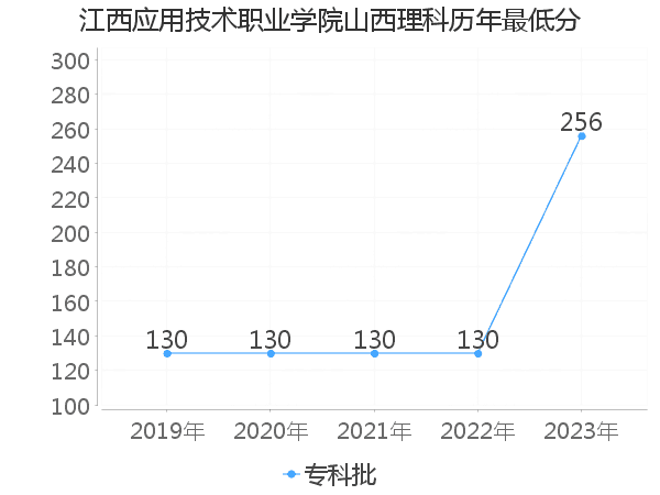 最低分