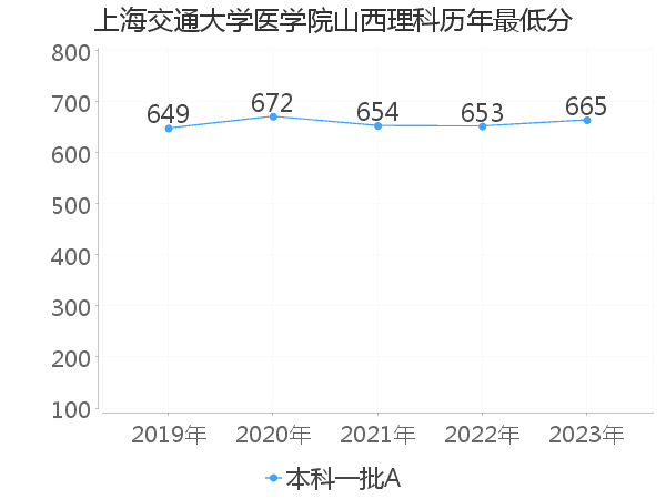 最低分