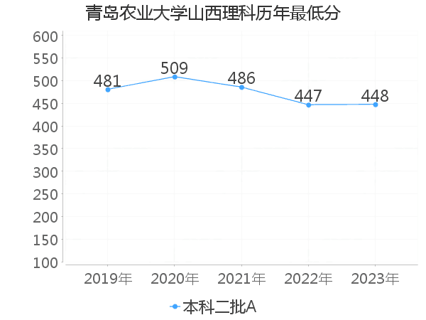 最低分