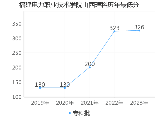 最低分