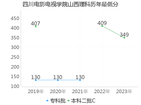 最低分